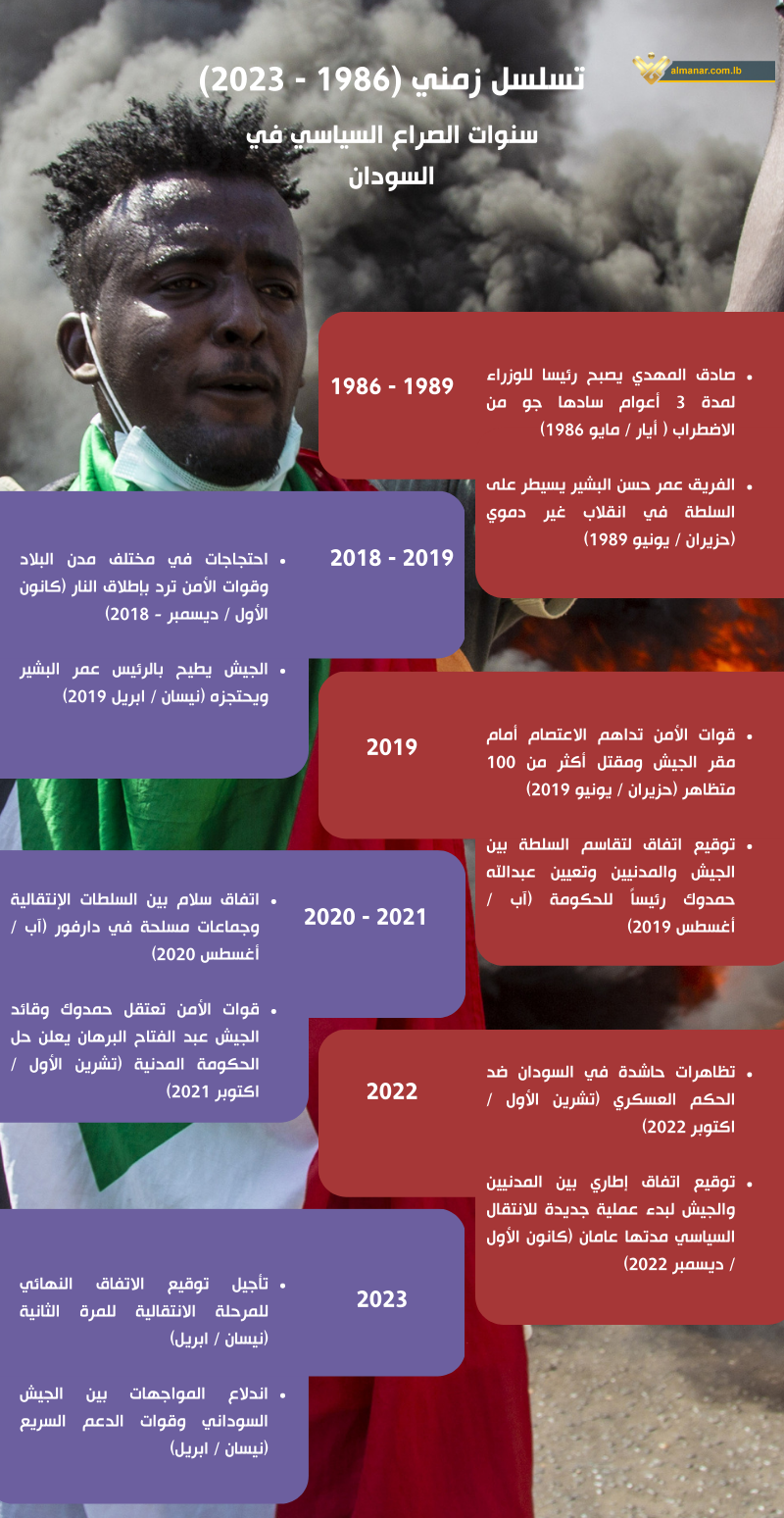 تسلسل زمني للاحداث في السودان
